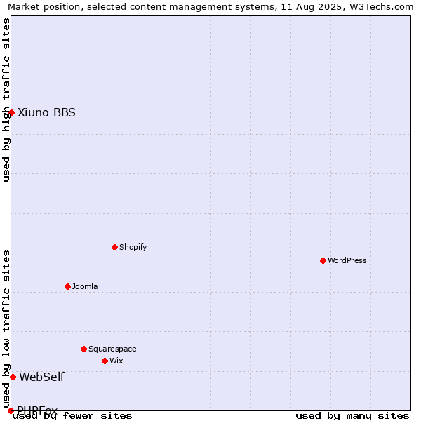 Market position of WebSelf vs. Xiuno BBS vs. PHPFox