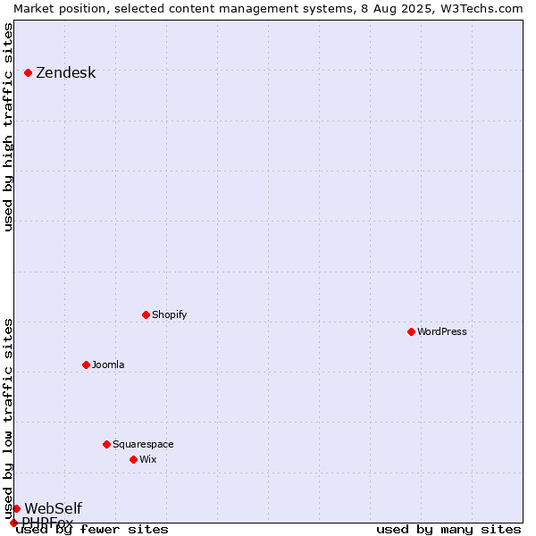 Market position of Zendesk vs. WebSelf vs. PHPFox