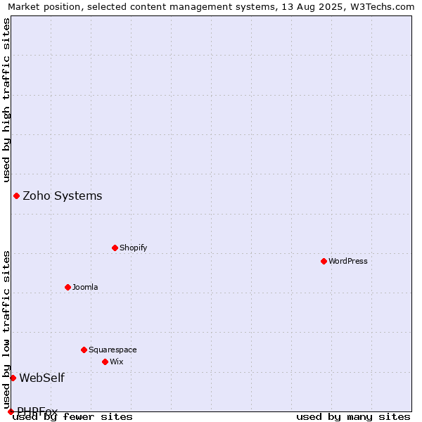 Market position of Zoho Systems vs. WebSelf vs. PHPFox