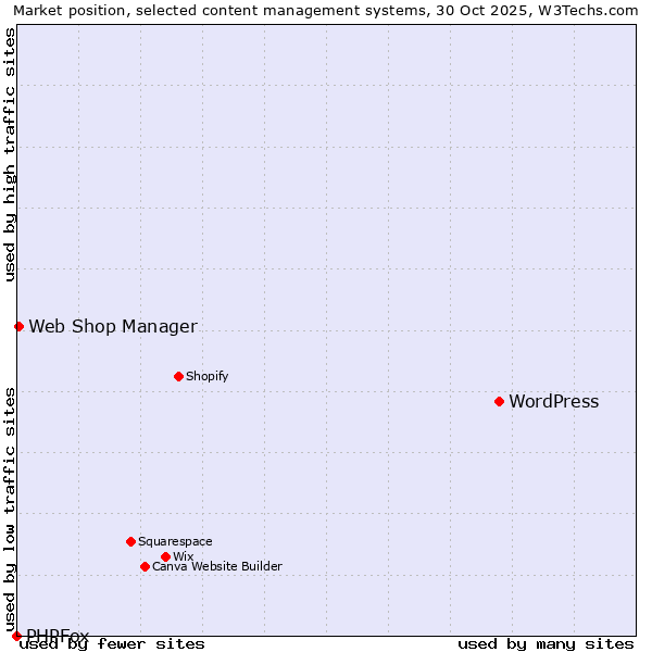 Market position of WordPress vs. Web Shop Manager vs. PHPFox
