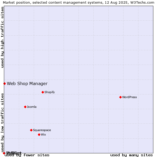 Market position of Web Shop Manager vs. PHPFox vs. Yo!Kart