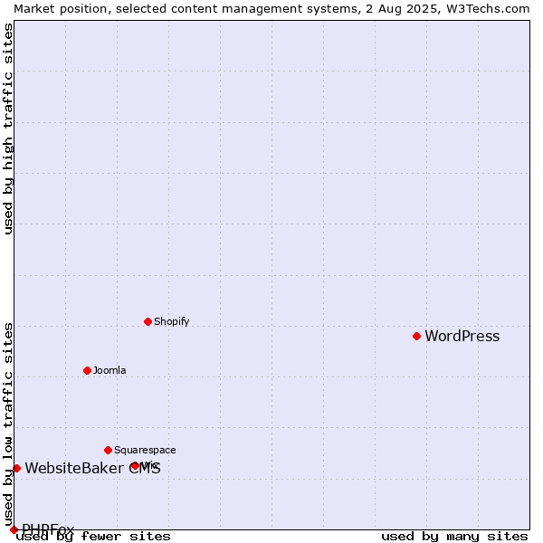 Market position of WordPress vs. WebsiteBaker CMS vs. PHPFox
