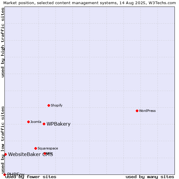 Market position of WPBakery vs. WebsiteBaker CMS vs. PHPFox