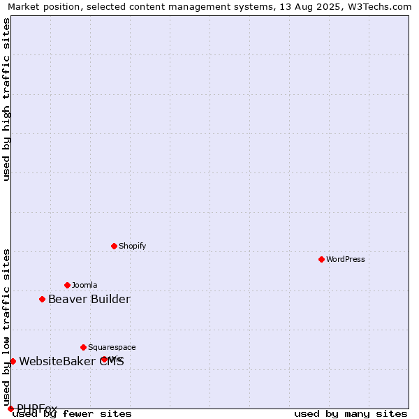 Market position of Beaver Builder vs. WebsiteBaker CMS vs. PHPFox