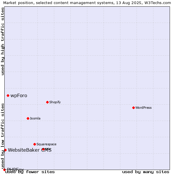 Market position of wpForo vs. WebsiteBaker CMS vs. PHPFox