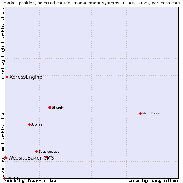 Market position of XpressEngine vs. WebsiteBaker CMS vs. PHPFox