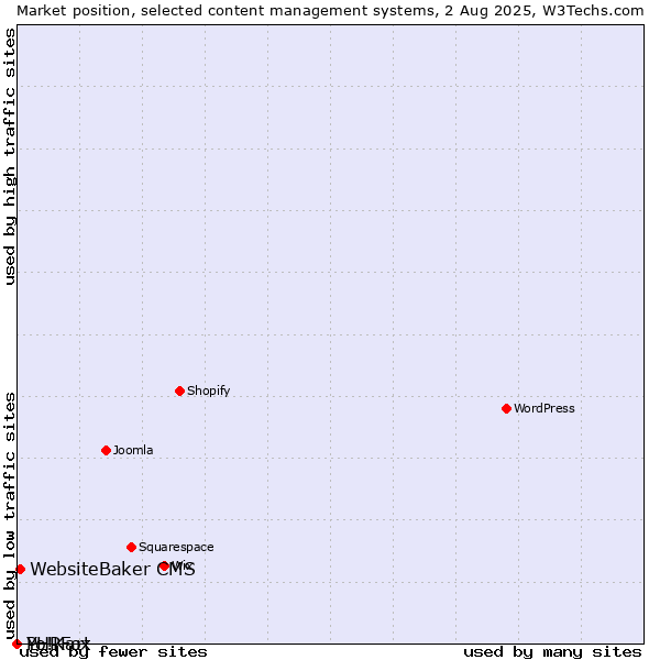 Market position of WebsiteBaker CMS vs. PHPFox vs. Yo!Kart