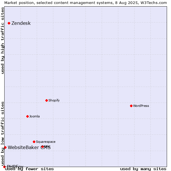 Market position of Zendesk vs. WebsiteBaker CMS vs. PHPFox