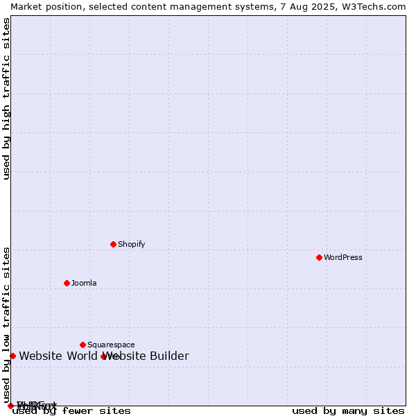 Market position of Website World Website Builder vs. PHPFox vs. Yo!Kart