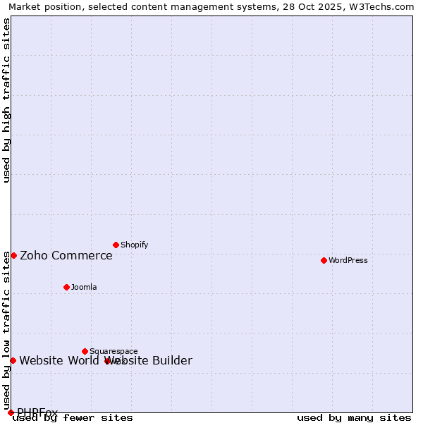 Market position of Zoho Commerce vs. Website World Website Builder vs. PHPFox