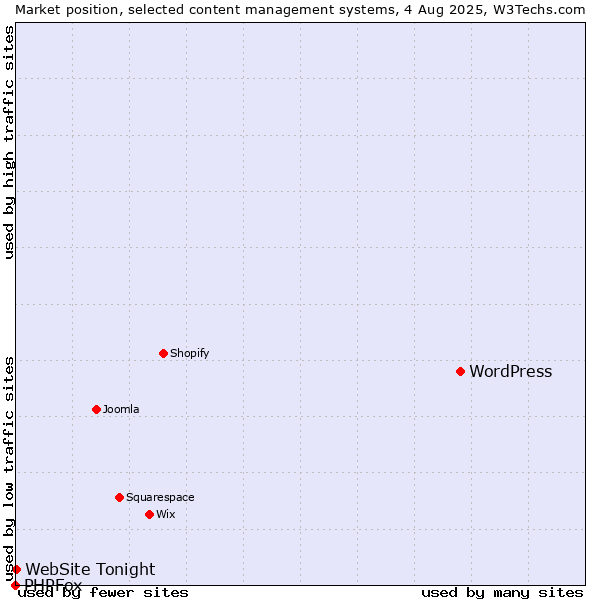 Market position of WordPress vs. WebSite Tonight vs. PHPFox