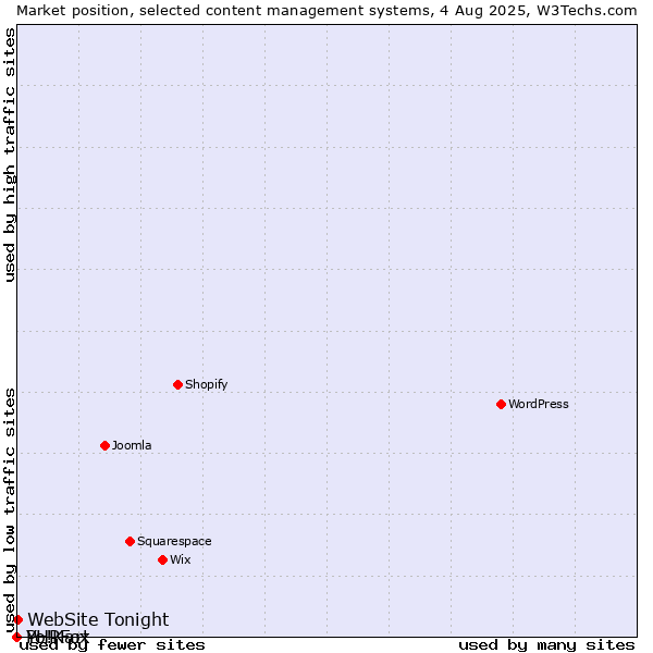 Market position of WebSite Tonight vs. PHPFox vs. Yo!Kart