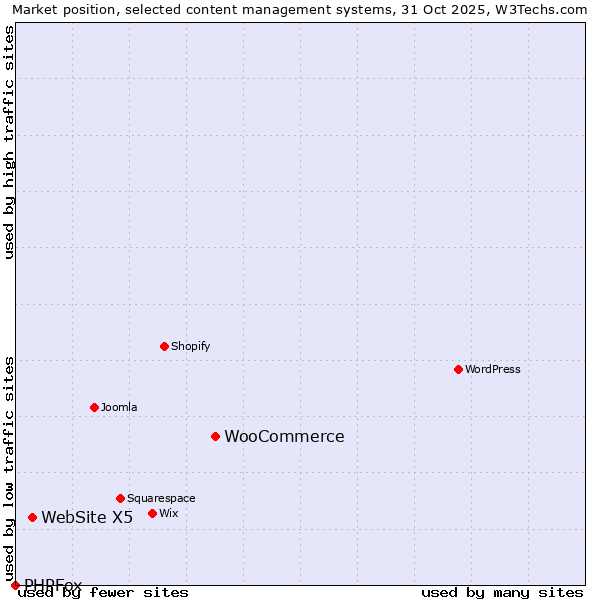 Market position of WooCommerce vs. WebSite X5 vs. PHPFox