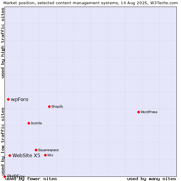 Market position of WebSite X5 vs. wpForo vs. PHPFox
