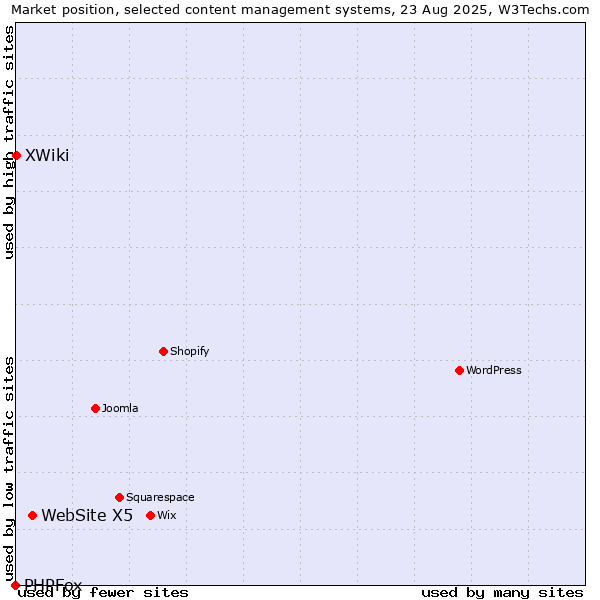 Market position of WebSite X5 vs. XWiki vs. PHPFox