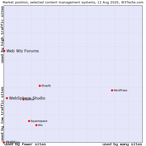 Market position of WebSphere Studio vs. Web Wiz Forums vs. PHPFox