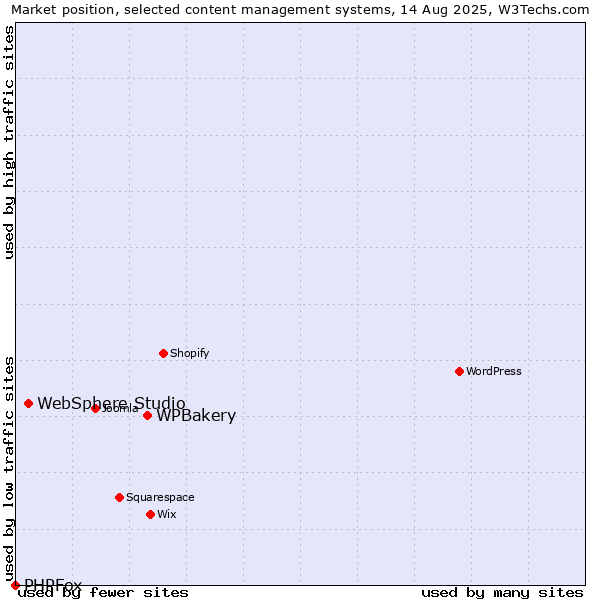 Market position of WPBakery vs. WebSphere Studio vs. PHPFox