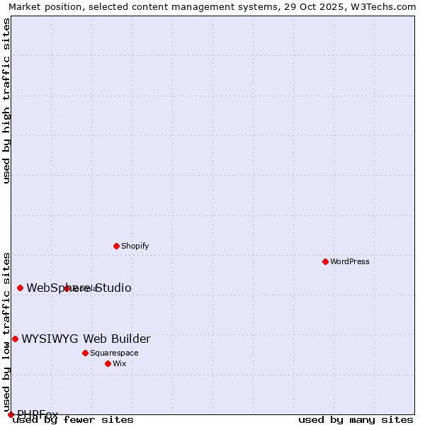 Market position of WebSphere Studio vs. WYSIWYG Web Builder vs. PHPFox