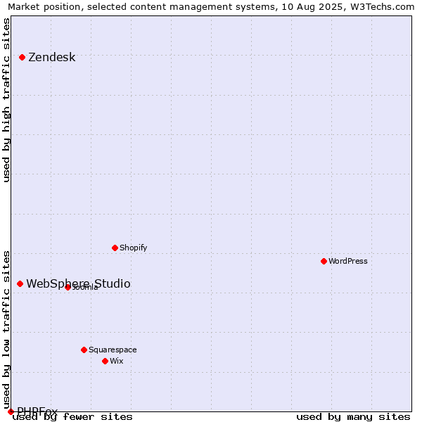 Market position of Zendesk vs. WebSphere Studio vs. PHPFox