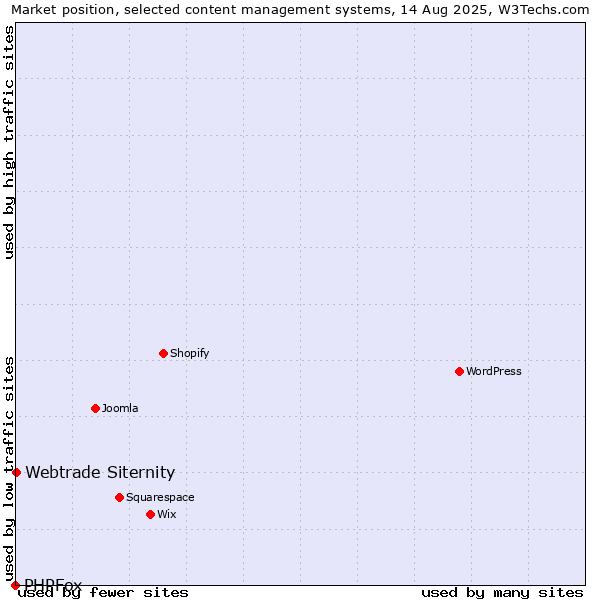 Market position of Webtrade Siternity vs. PHPFox