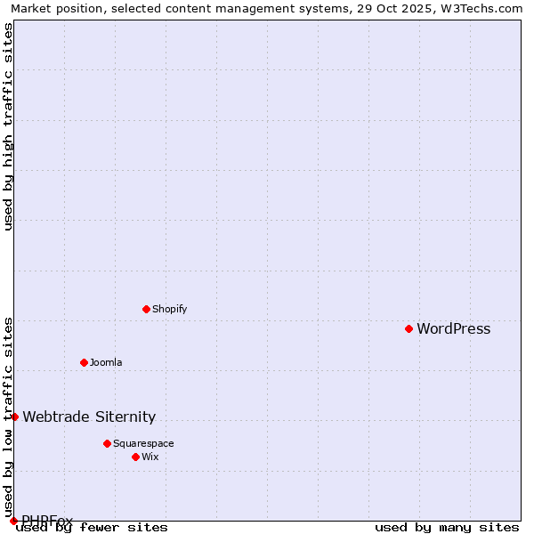 Market position of WordPress vs. Webtrade Siternity vs. PHPFox
