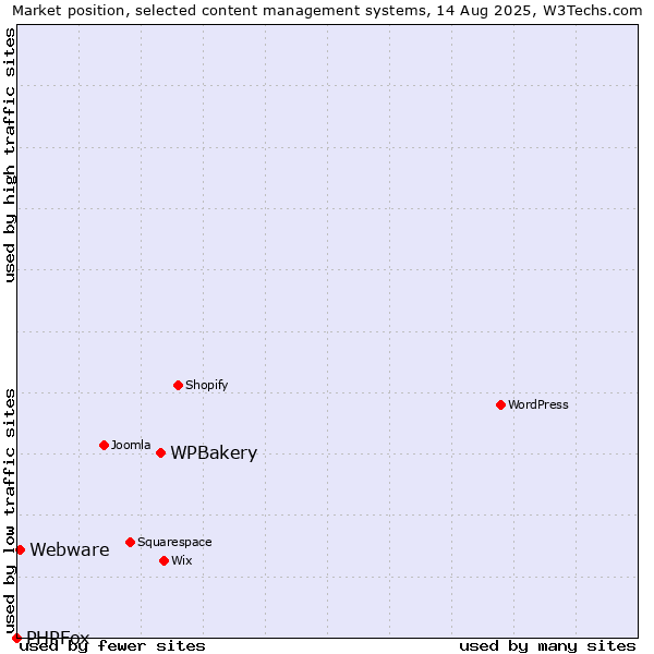 Market position of WPBakery vs. Webware vs. PHPFox