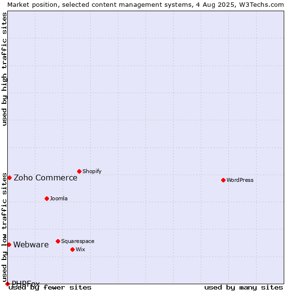 Market position of Zoho Commerce vs. Webware vs. PHPFox