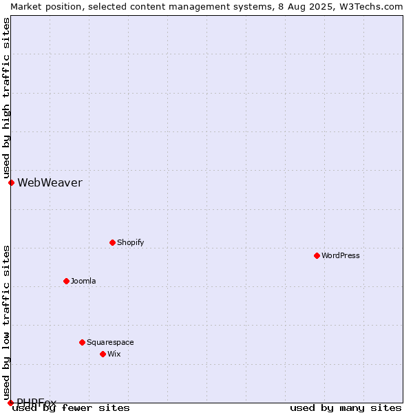 Market position of WebWeaver vs. PHPFox