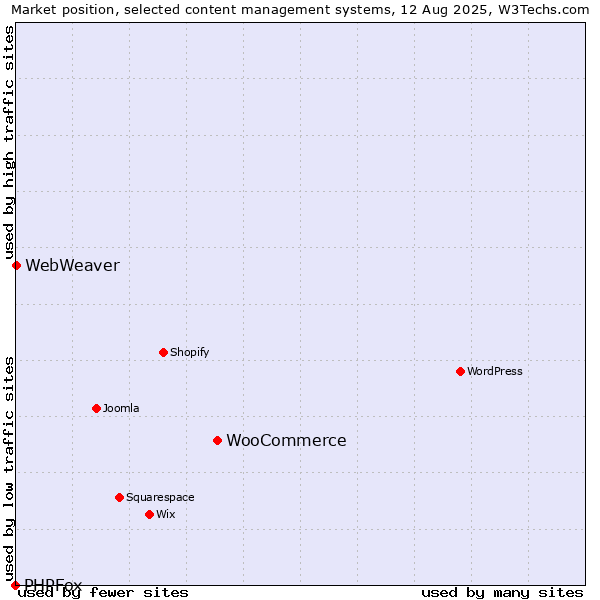 Market position of WooCommerce vs. WebWeaver vs. PHPFox