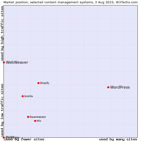 Market position of WordPress vs. WebWeaver vs. PHPFox