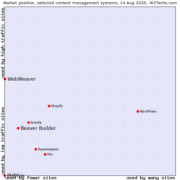 Market position of Beaver Builder vs. WebWeaver vs. PHPFox
