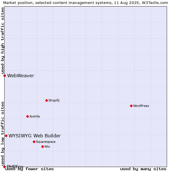 Market position of WYSIWYG Web Builder vs. WebWeaver vs. PHPFox