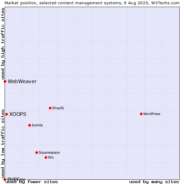 Market position of XOOPS vs. WebWeaver vs. PHPFox