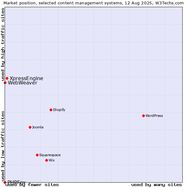 Market position of XpressEngine vs. WebWeaver vs. PHPFox