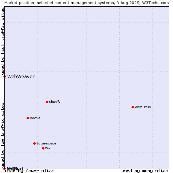 Market position of WebWeaver vs. PHPFox vs. Yo!Kart