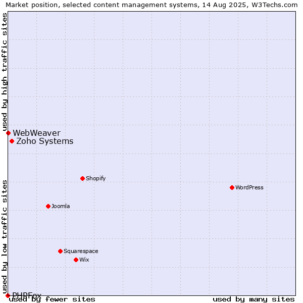 Market position of Zoho Systems vs. WebWeaver vs. PHPFox
