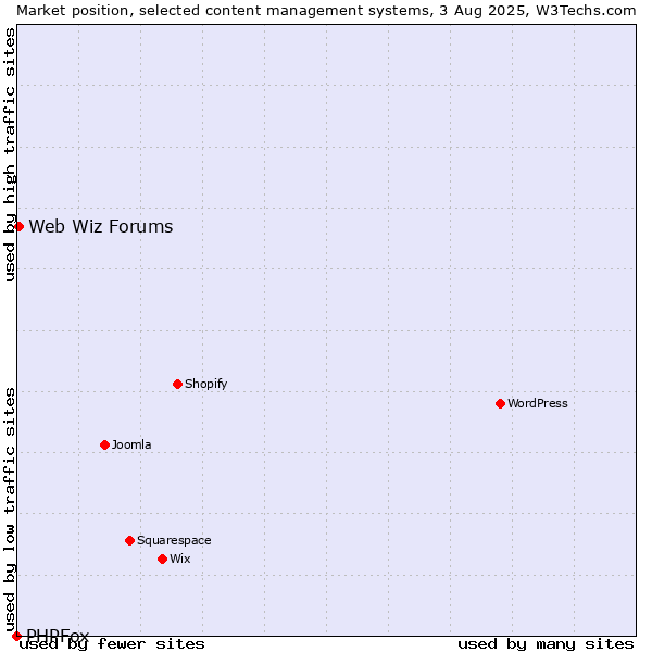 Market position of Web Wiz Forums vs. PHPFox