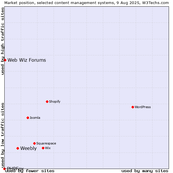 Market position of Weebly vs. Web Wiz Forums vs. PHPFox