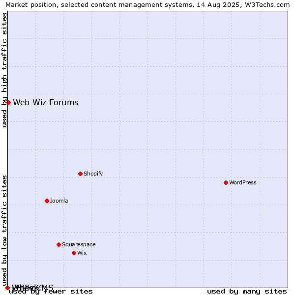 Market position of Web Wiz Forums vs. PHPFox vs. WheelCMS