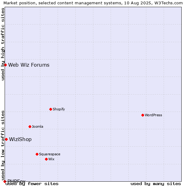 Market position of WiziShop vs. Web Wiz Forums vs. PHPFox