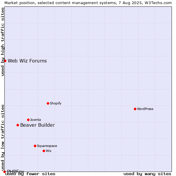 Market position of Beaver Builder vs. Web Wiz Forums vs. PHPFox