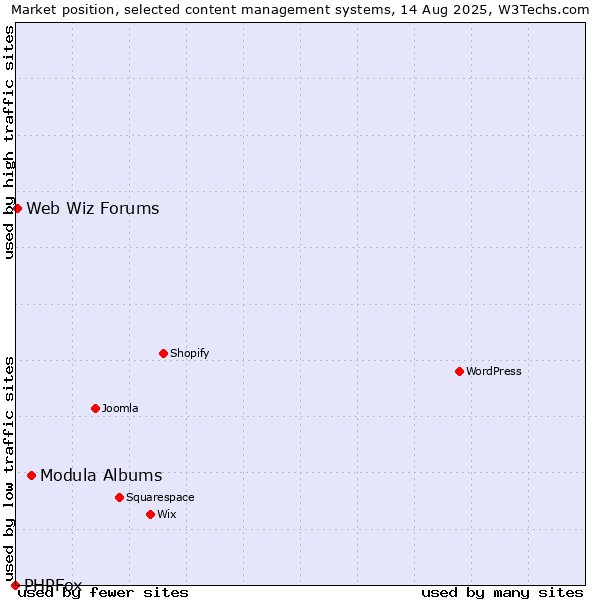 Market position of Modula Albums vs. Web Wiz Forums vs. PHPFox
