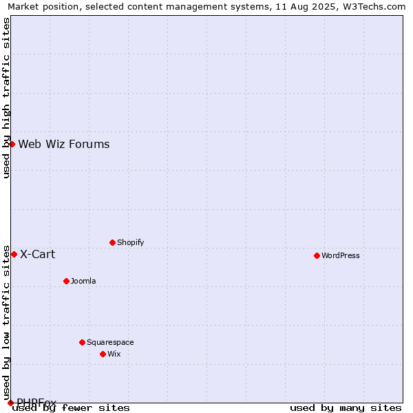 Market position of X-Cart vs. Web Wiz Forums vs. PHPFox