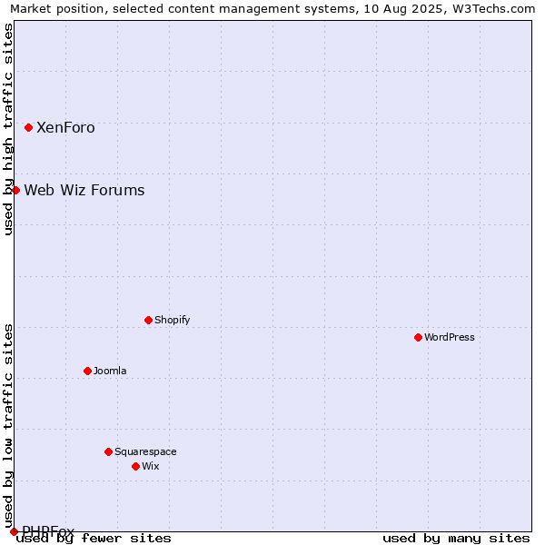 Market position of XenForo vs. Web Wiz Forums vs. PHPFox