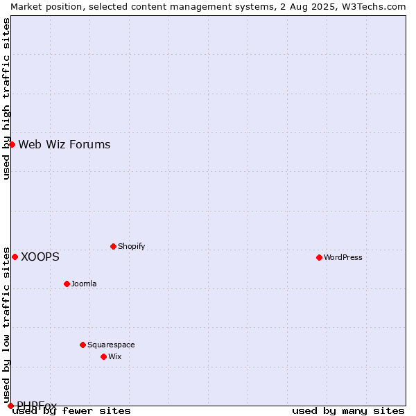 Market position of XOOPS vs. Web Wiz Forums vs. PHPFox
