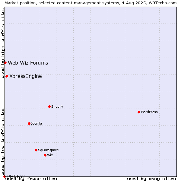 Market position of XpressEngine vs. Web Wiz Forums vs. PHPFox