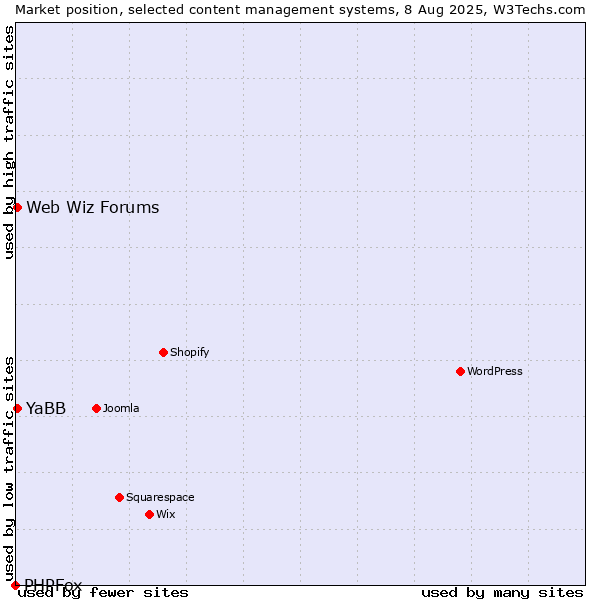 Market position of Web Wiz Forums vs. YaBB vs. PHPFox