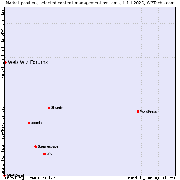 Market position of Web Wiz Forums vs. PHPFox vs. Yo!Kart