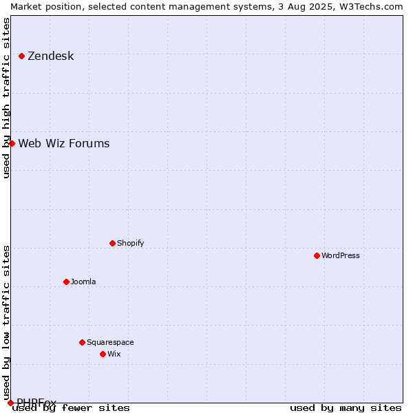 Market position of Zendesk vs. Web Wiz Forums vs. PHPFox