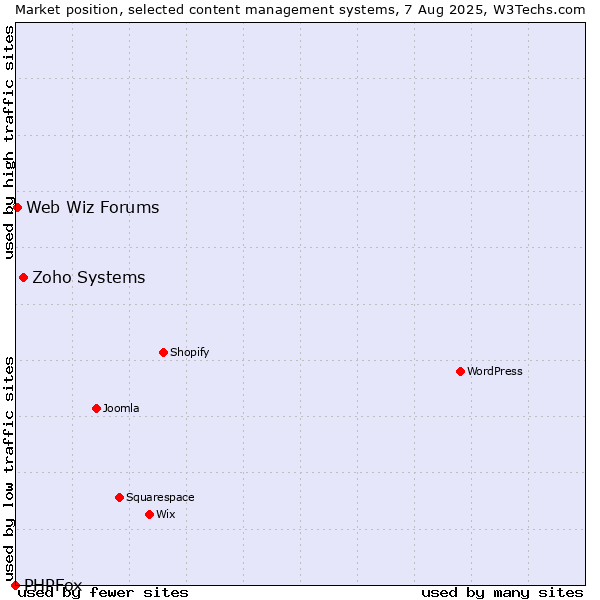 Market position of Zoho Systems vs. Web Wiz Forums vs. PHPFox